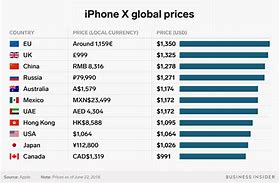 Image result for iPhone Cost in America