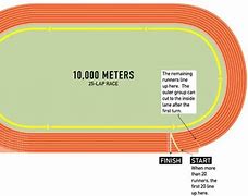 Image result for How Far Is Five Meters