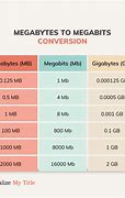 Image result for Megabytoe Cinversuib Chart