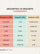 Image result for MegaByte Chart