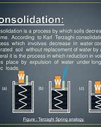 Image result for Terzaghi Consolidation Theory