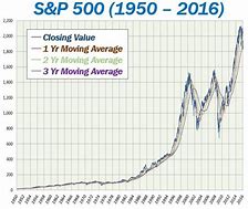 Image result for S and P 500 rises