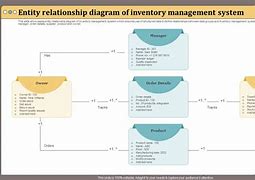 Image result for Inventory Management System ERD