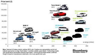 Image result for Electric Vehicle Comparison Chart