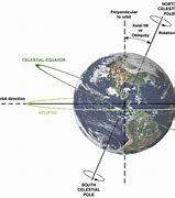 Image result for Earth Rotation Clock