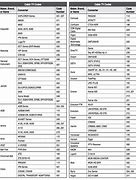 Image result for Sony TV Remote Control Code List