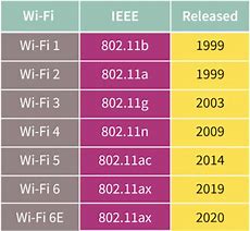 Image result for WLAN Standards