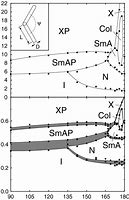 Image result for Liquid Crystal Phase Diagram