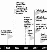 Image result for Apple iPhone Timeline
