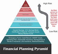 Image result for Investment Pyramid Model
