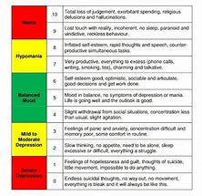 Image result for Mood Swing Chart