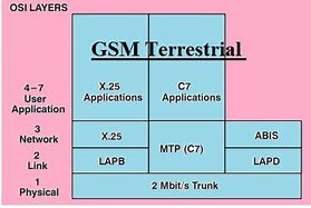 Image result for GSM Working