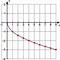 Image result for Graph Square Root X 2