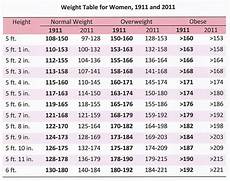 Are You Obese 1911 And 2011 A Hundred Years Ago