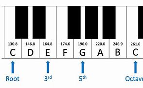 Image result for Piano Key Frequencies Chart