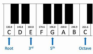 Image result for What Musical Note Is 512 Hz