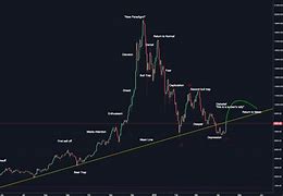 Image result for Bitcoin Chart Patterns