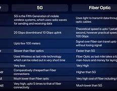 Image result for 4G vs Cable Internet