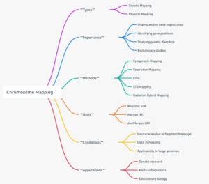 Image result for Chromosome Mapping Using HFR and Time