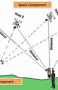 Image result for How GPS Works Aviation