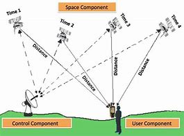 Image result for How Does GPS Works for Dummies