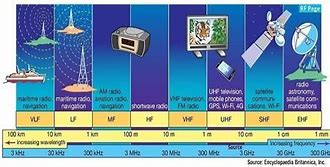 Image result for Radio Frequency Bands Ranges