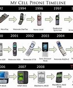 Image result for Smartphone Timeline