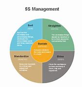 Image result for 5S Principles Workplace