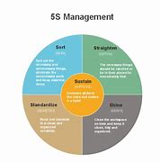 Image result for 5S Responsility Chart