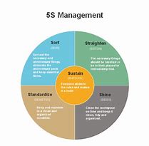 Image result for 5S Continuous Improvement Process Templates