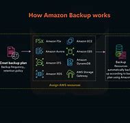 Image result for Amazon Backup Storage