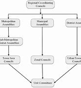 Image result for Local Government Structure NCERT
