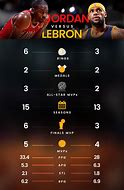 Image result for LeBron vs Jordan Stats