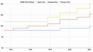 Image result for Netflix Price History