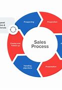 Image result for Sales Process Steps Diagram
