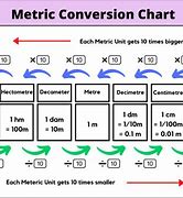 Image result for Metric Time Chart