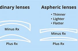 Image result for Aspheric Contact Lens