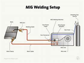 Image result for Mig Welding Process