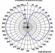 Image result for Magnetic Loop Antenna Radiation Pattern