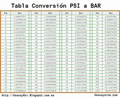 Image result for Bar Psi Conversion Chart