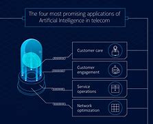 Image result for AI and Smat Telecommunications