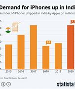 Image result for iPhone Sales India