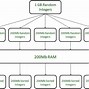 Image result for Comparison Table Between SRAM and Dram