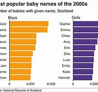 Image result for Katie Name Popularity Graph
