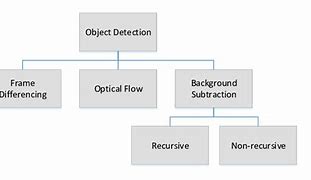 Image result for Object Detection Process