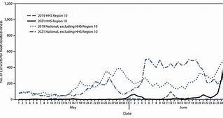 Image result for Heat-related ER visits rise