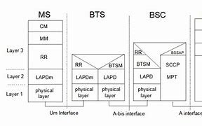 Image result for GSM Protocol Architecture