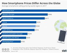 Image result for Aaverage Cost of a Phone
