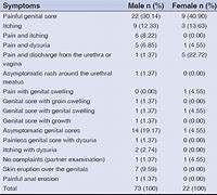 Image result for Genital Ulcer