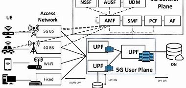 Image result for 5G Cups Architecture